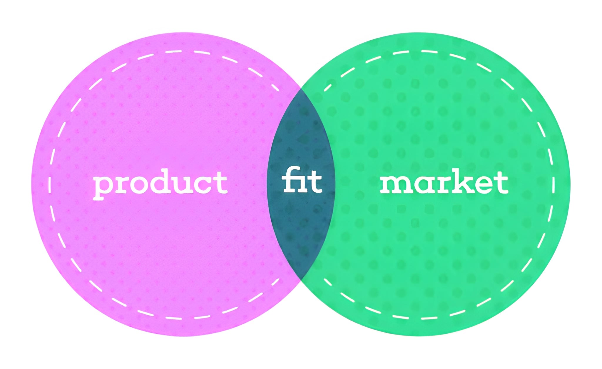 Product Market Fit and Validation